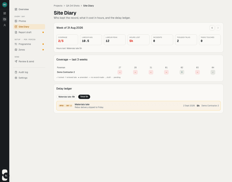 Sitefile PM desk Site Diary view: weekly coverage strip, labour and hours-lost figures, and the delay ledger grouped by cause
