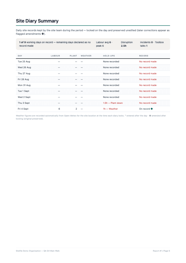 Sitefile report Site Diary Summary page: a day-by-day table of labour, plant, weather, hold-ups, and record status including honest 'no record made' rows